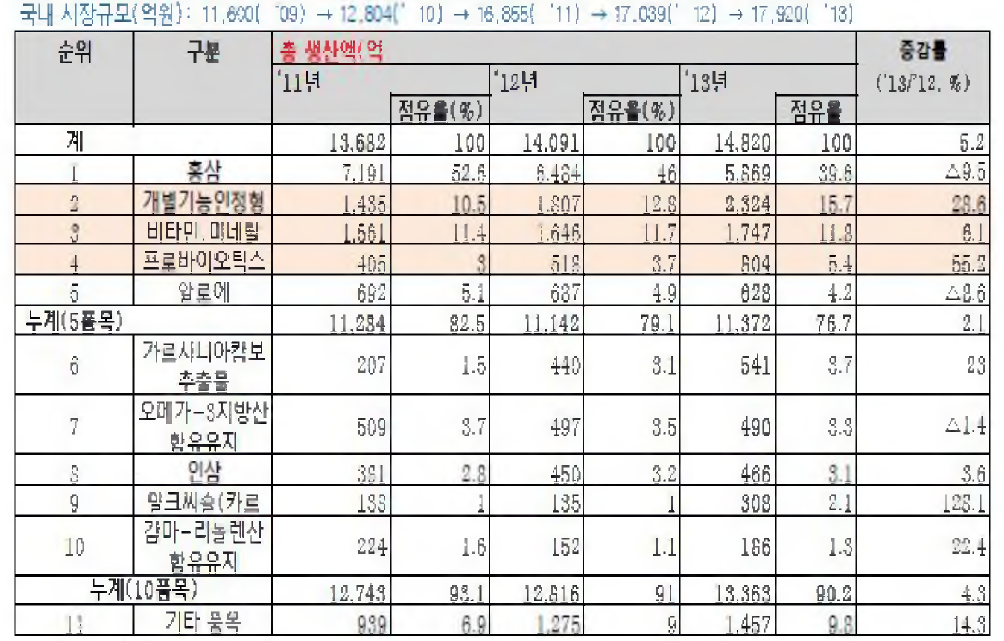 국내 건강기능식품 총 생산액 추이