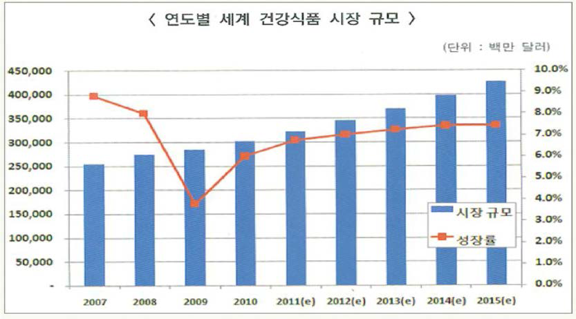 세계 건강기능 식품 시장규모 및 성장률