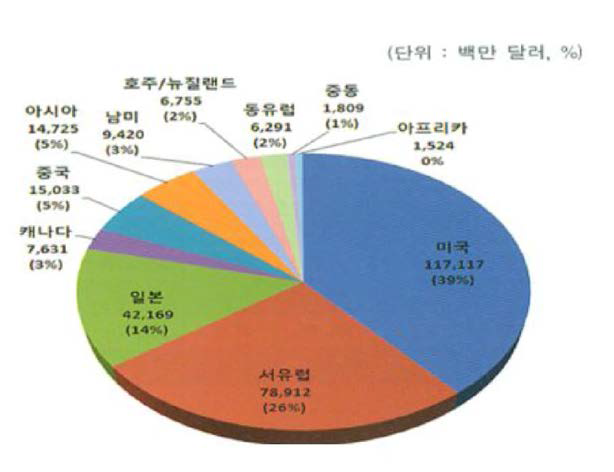 2010년 국가, 지역별 건강기능식품 시장 점유율과 성장률