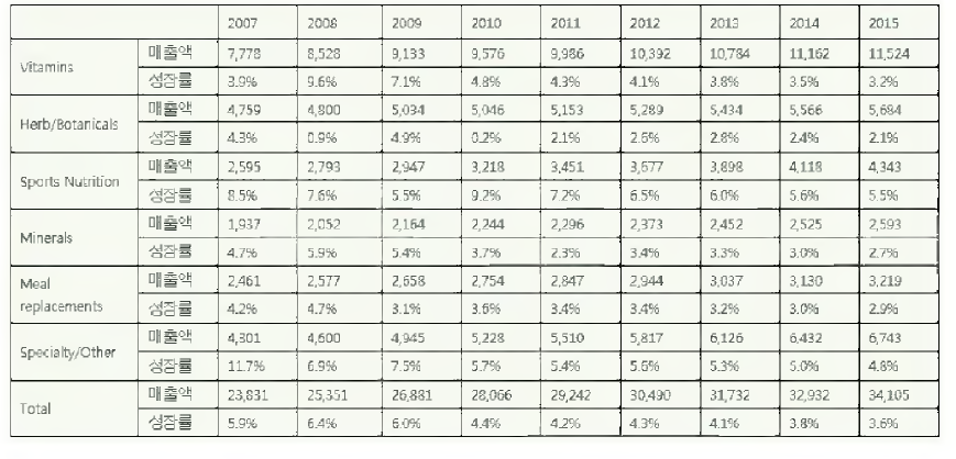 미국 건강기능식품 제품군별 시장규모와 성장률