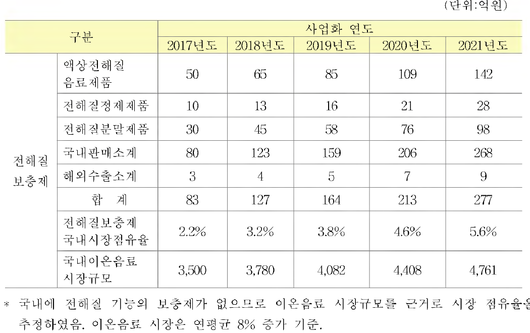 전해질 보충제의 국내/해외 판매 예상