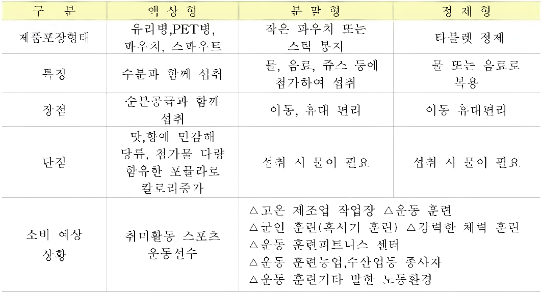 제품의 제형별 섭취 대상 사례