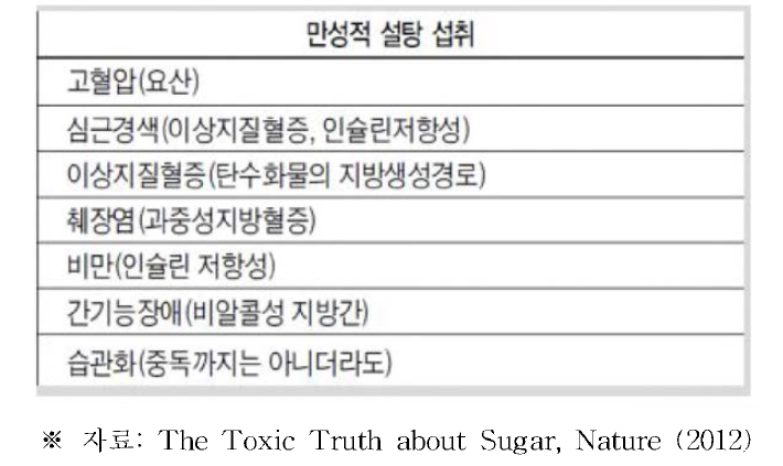 만성적 설탕 섭취로 인해 발병 가능한 질환