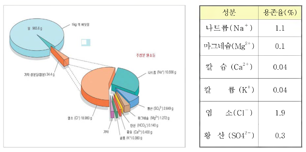 해양심층수의 주요 전해질 성분과 미네랄의 구성 비율