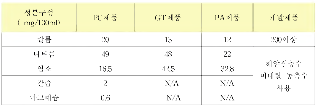 시판중인 이온음료의 전해질 성분 표