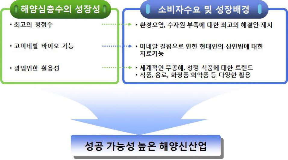 해양심층수산업 국내 전망