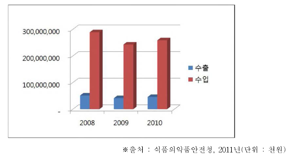 2008~2010년 국내 건강기능식품의 수출/수입규모