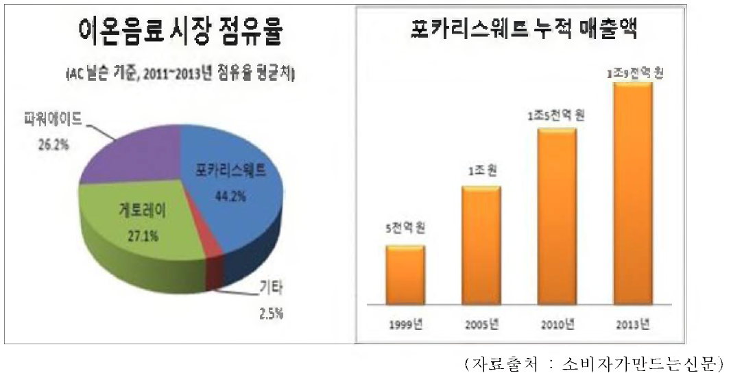 이온음료 시장 점유율 및 포카리스웨트 누적 매출액