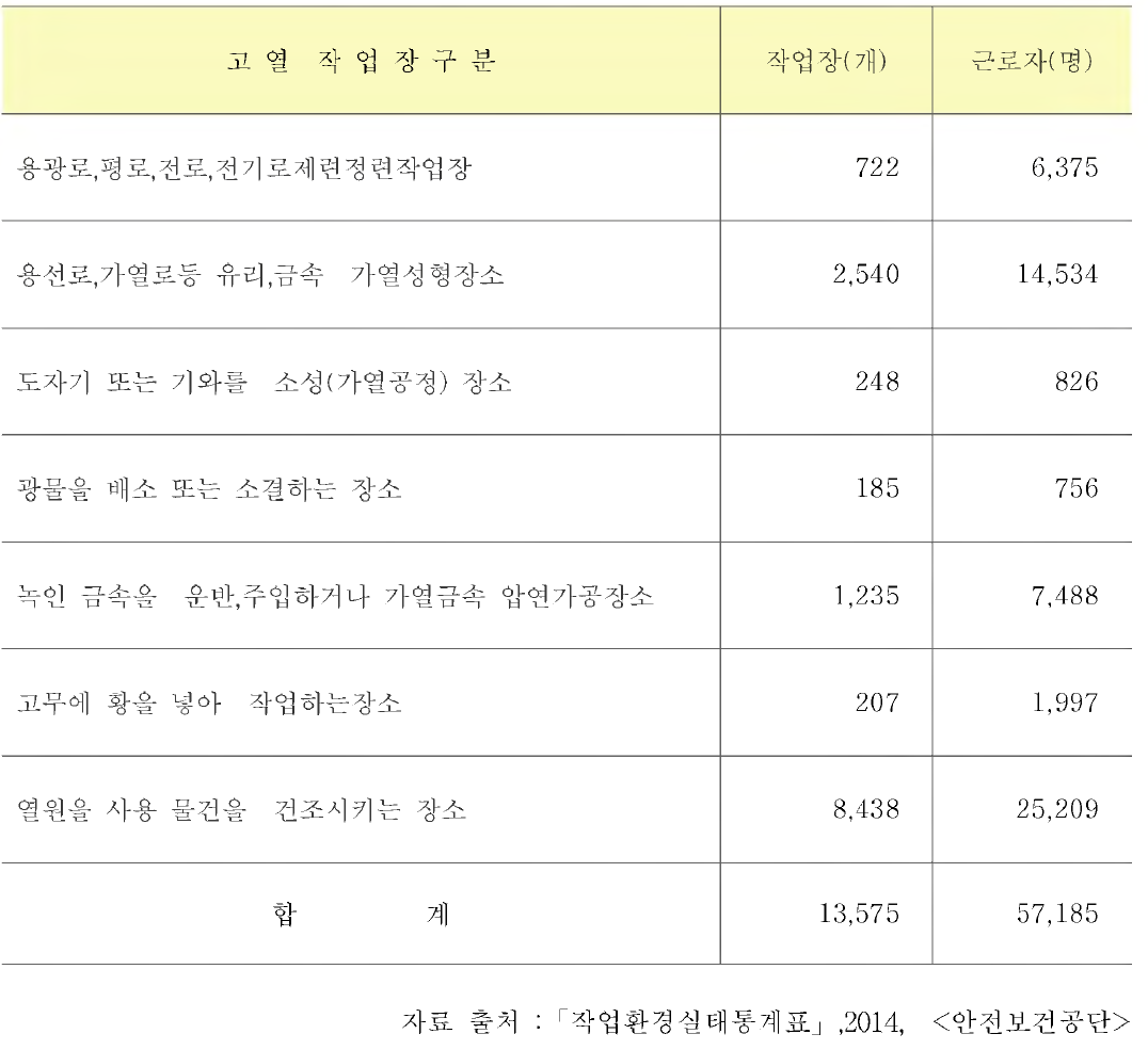 국내 고열 작업장 개수와 근로자수