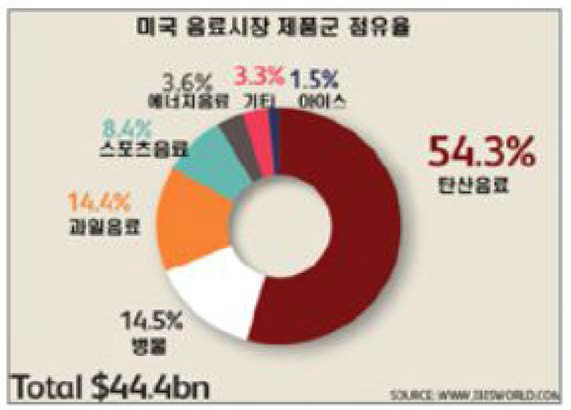 미국 음료시장 제품군 점유율과 스포츠음료