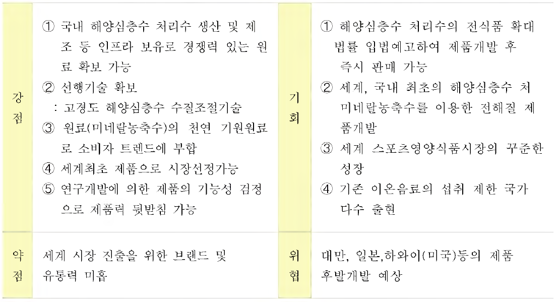 미네랄 농축수 전해질 제품의 SWOT 분석