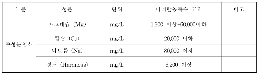 해양심층수 처리수/미네랄농축수 성분규격