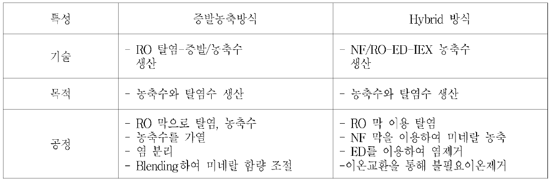 미네랄 농축수 생산 방식