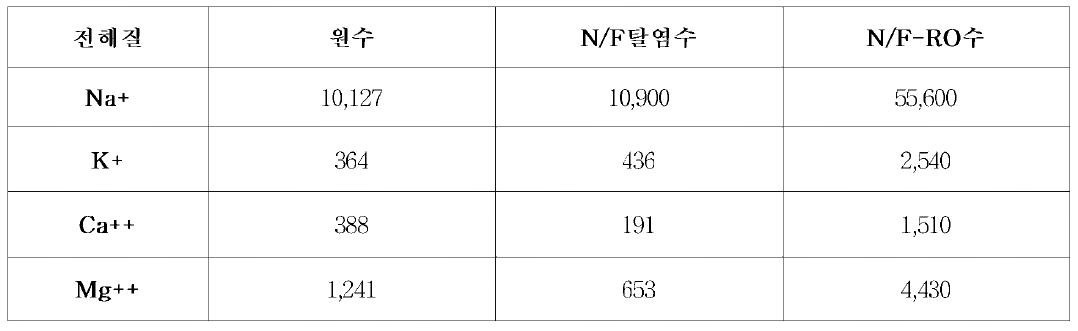 N/F -R/O 처리수의 전해질 성분