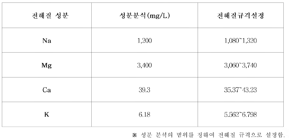 전해질 성분 분석표