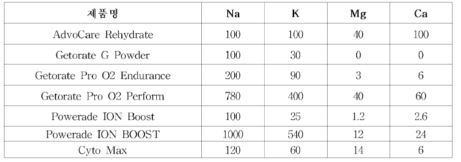 전해질 보충제 드링크(액상) 전해질 함량