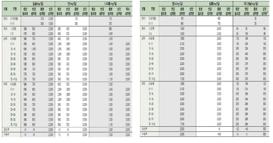 2015 한국인의 영양섭취기준