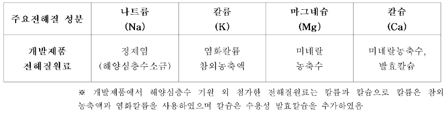 전해질 성분 재료