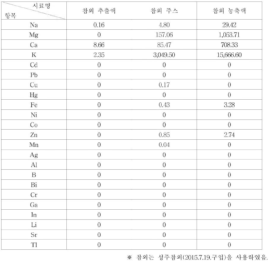 참외 시료 분석 결과