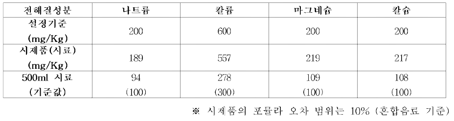 전해질 액상 시제품 포뮬라