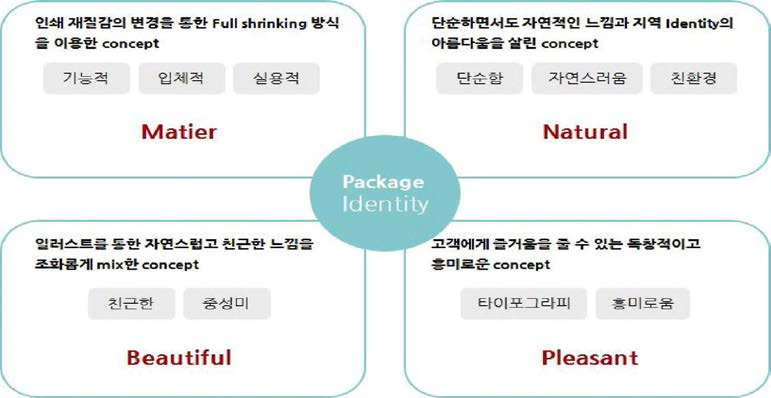 패키지 디자인 identity