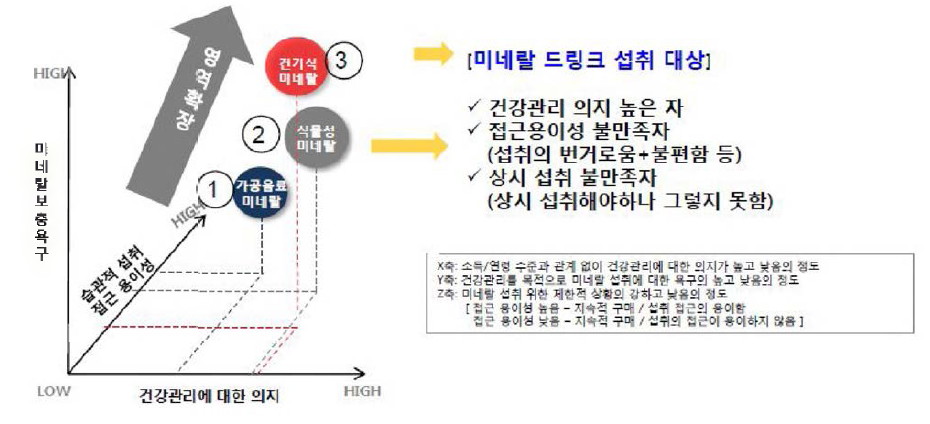 Unmet needs 소비자 분석