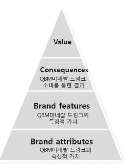 브랜드 가치 사다리