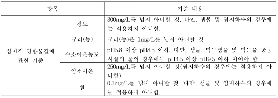 먹는 물 수질 기준