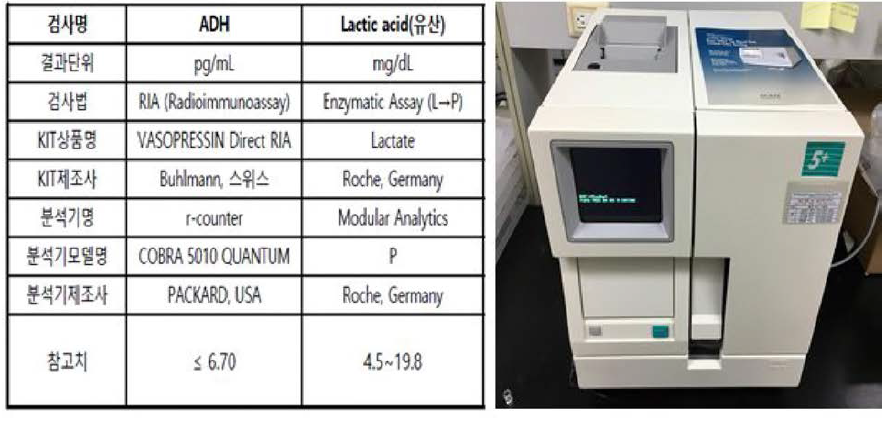 혈중 ADH 및 lactic acid 분석 방법 및 장비