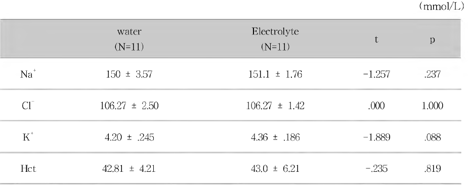 운동 후 전해질 농도