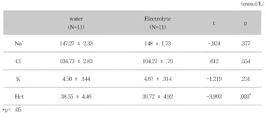 운동 전 전해질 농도