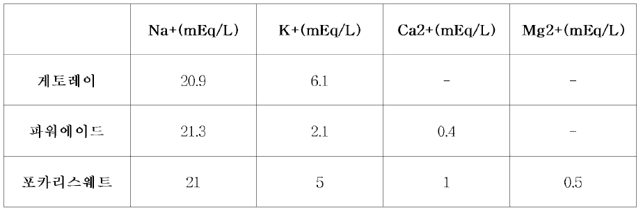 주요 이온 음료 내 전해질 함량
