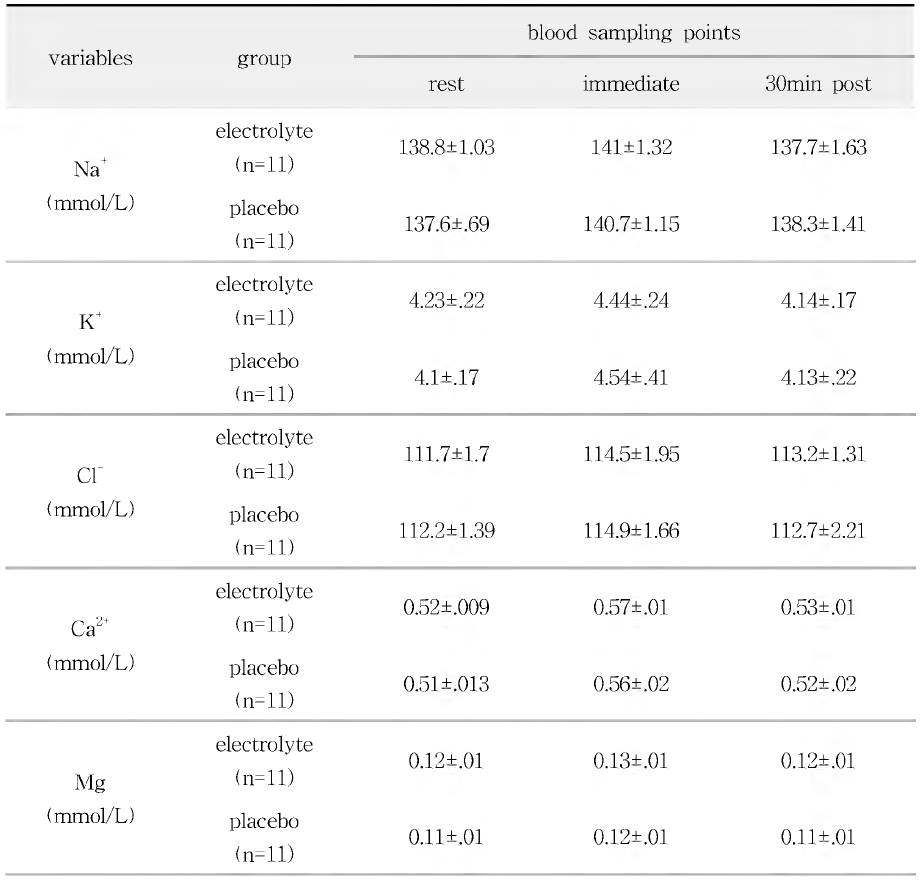 Changes of electrolyte concentration according to a long-term electrolyte beverage intake