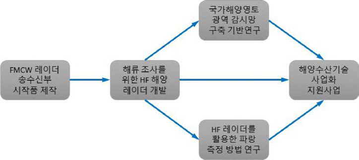 FMCW 레이더 제품화 진행 방안