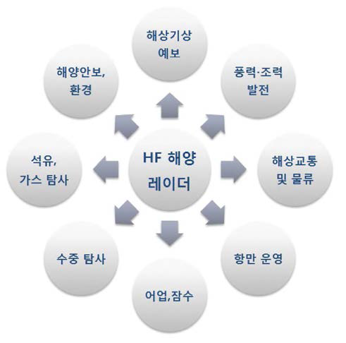 HF해양레이더의 사회적, 경제적 중요성