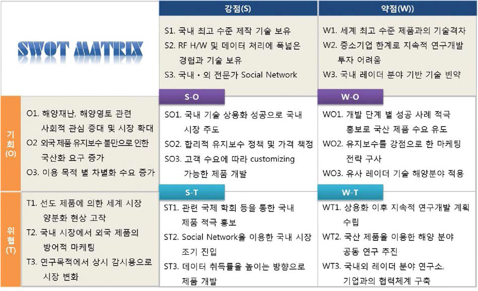 SWOT 매트릭스