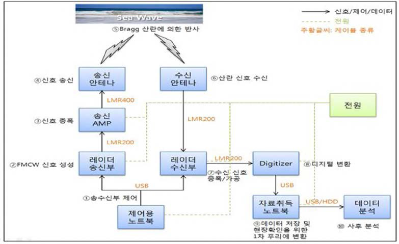 시험 관측을 위한 시스템 구성 및 배선