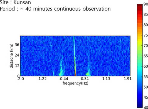 2차 시험 관측 데이터 처리 결 과 (Range-Doppler Map)