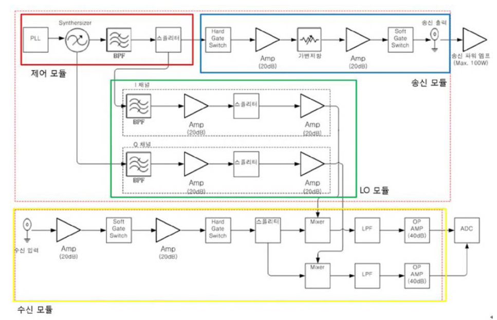 HF해양레이더 시작품 블록 다이어그램