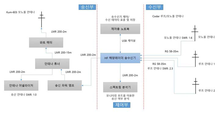 필드 테스트를 위한 시스템 구성도