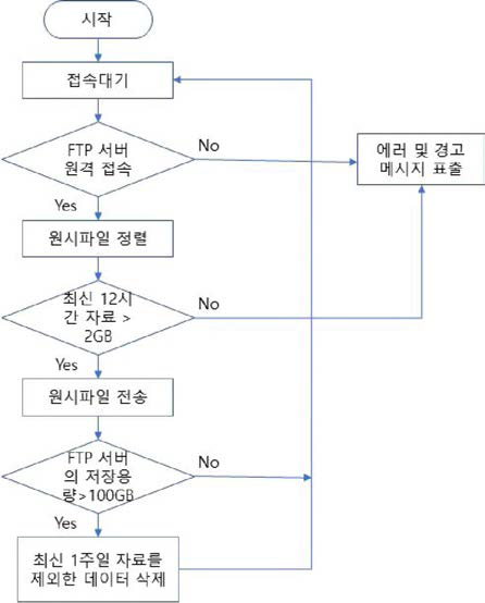 차료 처리 프로그램 순서도