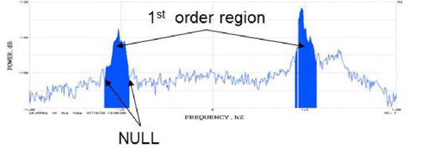 First-order region