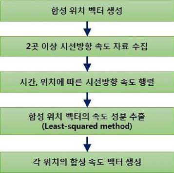 해류 속도 백터 합성 알고리즘 흐름도