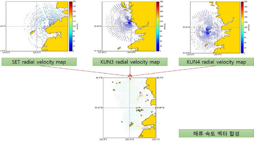 해류 속도 백터 합성