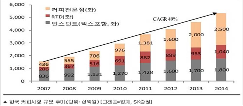 연도별 커피시장 현황 비교