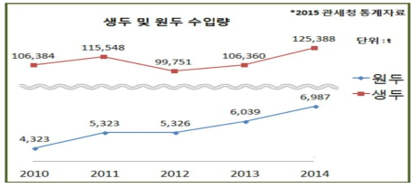 최근 커피 수입 물량 추이(생두&원두)