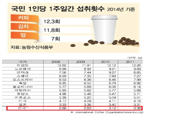 국민 1인당 커피섭취 횟수 및 타국가 비교 1인당 연간 커피 소비량