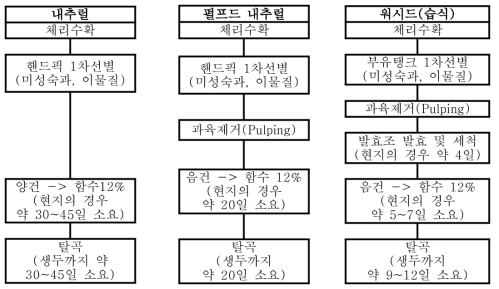 기존 커피 가공방식