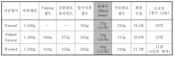 기존방식으로 가공한 커피의 불량두 수, 최종수율 및 소요일