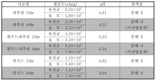 발효미생물 처리결과